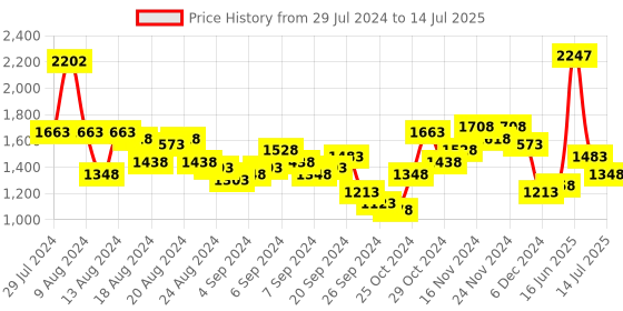 myntra.com Lino Perros Structured Handheld Bag lino perros Price History Graph from 29 Jul 2024 to 14 Jul 2025