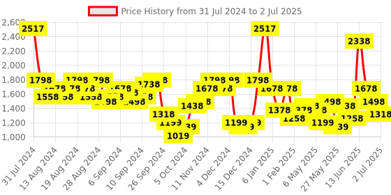 myntra.com Lino Perros Structured Handheld Bag lino perros Price History Graph from 31 Jul 2024 to 2 Jul 2025