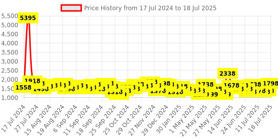 myntra.com Lino Perros Structured Handheld Bag lino perros Price History Graph from 17 Jul 2024 to 13 Jul 2025