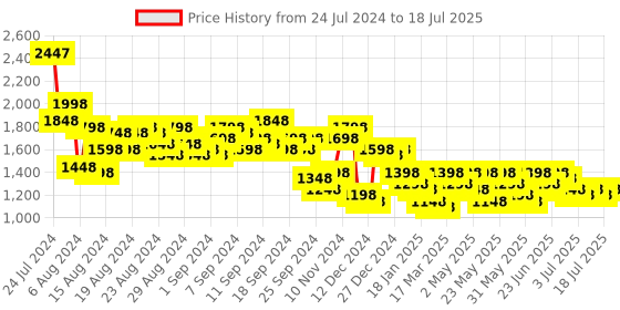 myntra.com Lino Perros Structured Handheld Bag lino perros Price History Graph from 24 Jul 2024 to 11 Jul 2025