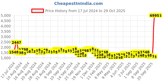 myntra.com Lino Perros Structured Handheld Bag lino perros Price History Graph from 17 Jul 2024 to 28 Oct 2025