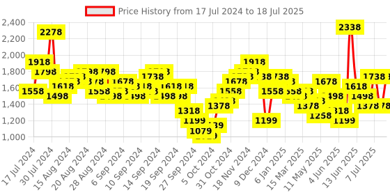 myntra.com Lino Perros Structured Handheld Bag lino perros Price History Graph from 17 Jul 2024 to 11 Jul 2025