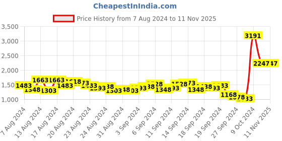 myntra.com Lino Perros Structured Handheld Bag lino perros Price History Graph from 7 Aug 2024 to 9 Nov 2025