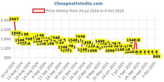 myntra.com Lino Perros Structured Handheld Bag lino perros Price History Graph from 24 Jul 2024 to 4 Oct 2025