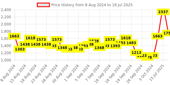 myntra.com Lino Perros Structured Handheld Bag lino perros Price History Graph from 8 Aug 2024 to 15 Jul 2025