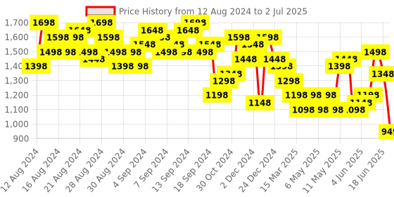 myntra.com Lino Perros Structured Handheld Bag lino perros Price History Graph from 12 Aug 2024 to 2 Jul 2025