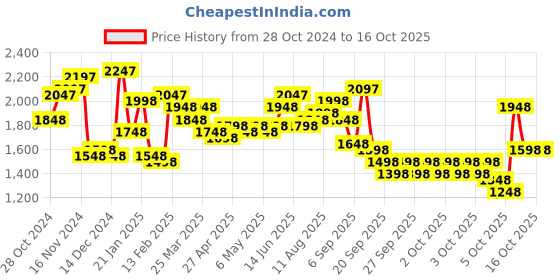 myntra.com Lino Perros Structured Handheld Bag lino perros Price History Graph from 28 Oct 2024 to 16 Oct 2025