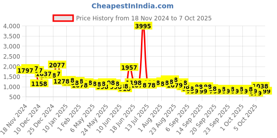myntra.com Lino Perros Structured Handheld Bag lino perros Price History Graph from 18 Nov 2024 to 7 Oct 2025