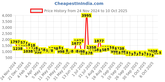myntra.com Lino Perros Structured Handheld Bag lino perros Price History Graph from 24 Nov 2024 to 9 Oct 2025