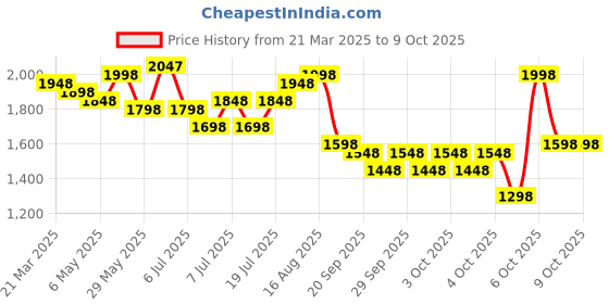myntra.com Lino Perros Structured Handheld Bag lino perros Price History Graph from 21 Mar 2025 to 8 Oct 2025