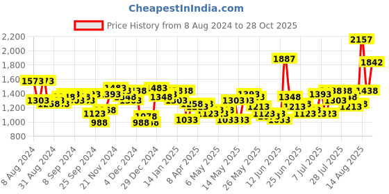 myntra.com Lino Perros Structured Handheld Bag with Quilted Detail lino perros Price History Graph from 8 Aug 2024 to 28 Oct 2025