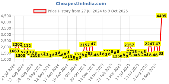 myntra.com Lino Perros Structured Handheld Bag with Quilted Detail lino perros Price History Graph from 27 Jul 2024 to 3 Oct 2025