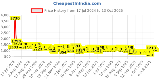 myntra.com Lino Perros Structured Quilted Shoulder Bag lino perros Price History Graph from 17 Jul 2024 to 13 Oct 2025