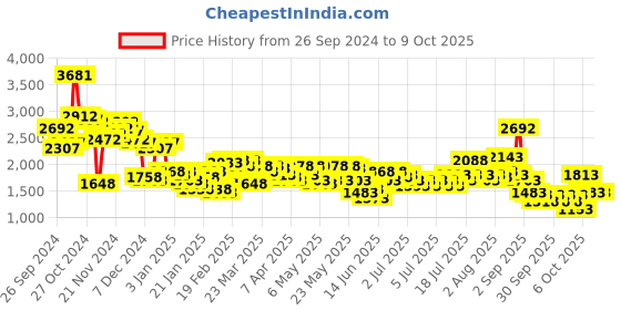 myntra.com Lino Perros Structured Quilted Shoulder Bag lino perros Price History Graph from 26 Sep 2024 to 8 Oct 2025