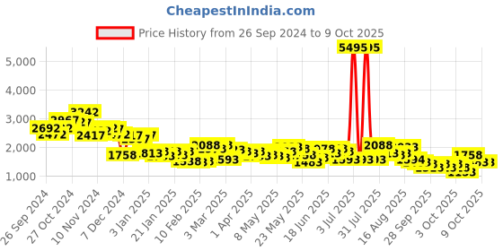 myntra.com Lino Perros Structured Quilted Shoulder Bag lino perros Price History Graph from 26 Sep 2024 to 9 Oct 2025