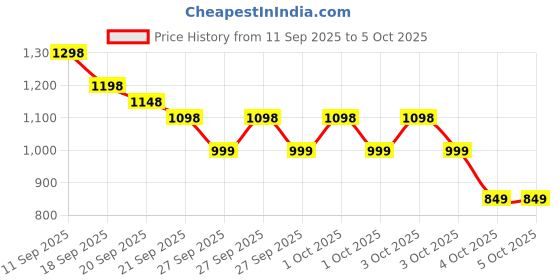myntra.com Lino Perros Structured Quilted Shoulder Bag lino perros Price History Graph from 11 Sep 2025 to 4 Oct 2025
