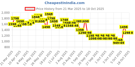 myntra.com Lino Perros Structured Quilted Shoulder Bag lino perros Price History Graph from 21 Mar 2025 to 18 Oct 2025