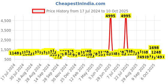 myntra.com Lino Perros Structured Satchel lino perros Price History Graph from 17 Jul 2024 to 10 Oct 2025
