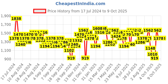 myntra.com Lino Perros Structured Satchel Bag lino perros Price History Graph from 17 Jul 2024 to 9 Oct 2025