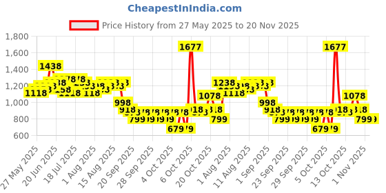 myntra.com Lino Perros Structured Satchel Bag with Zip Detail lino perros Price History Graph from 27 May 2025 to 20 Nov 2025