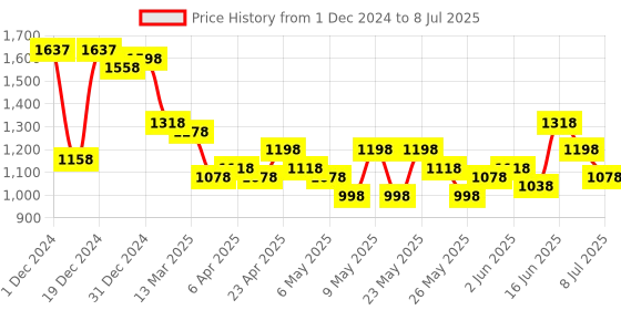 myntra.com Lino Perros Structured Satchel Handheld Bag lino perros Price History Graph from 1 Dec 2024 to 8 Jul 2025