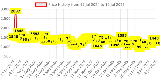 myntra.com Lino Perros Structured Satchel with Quilted Detail lino perros Price History Graph from 17 Jul 2024 to 10 Jul 2025