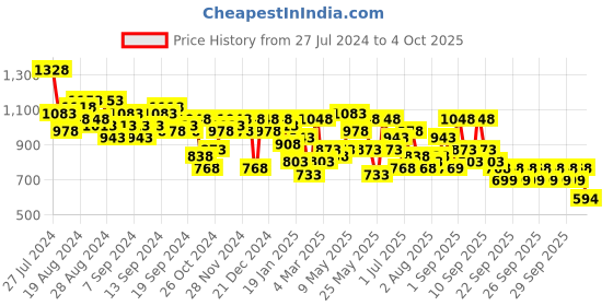 myntra.com Lino Perros Structured Shimmery Sling Bag lino perros Price History Graph from 27 Jul 2024 to 4 Oct 2025