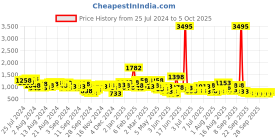 myntra.com Lino Perros Structured Shimmery Sling Bag lino perros Price History Graph from 25 Jul 2024 to 4 Oct 2025