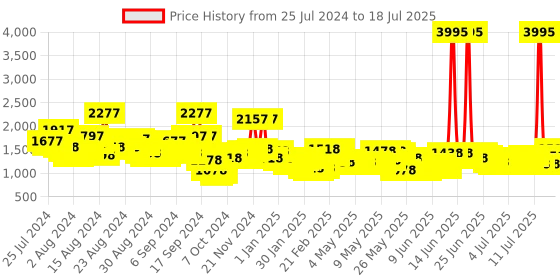 myntra.com Lino Perros Structured Shoulder Bag lino perros Price History Graph from 17 Jul 2024 to 15 Jul 2025
