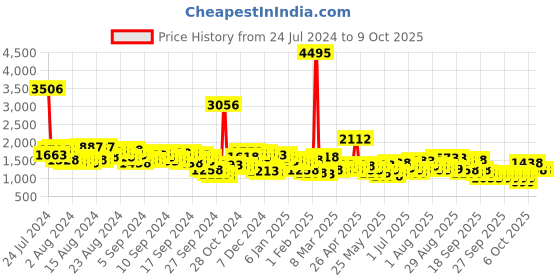 myntra.com Lino Perros Structured Shoulder Bag lino perros Price History Graph from 24 Jul 2024 to 8 Oct 2025
