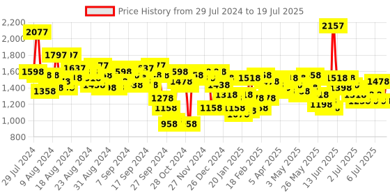 myntra.com Lino Perros Structured Shoulder Bag lino perros Price History Graph from 29 Jul 2024 to 11 Jul 2025