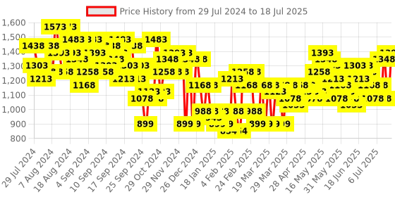 myntra.com Lino Perros Structured Shoulder Bag lino perros Price History Graph from 27 Jul 2024 to 11 Jul 2025