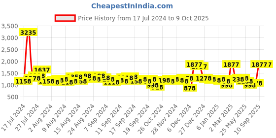 myntra.com Lino Perros Structured Shoulder Bag lino perros Price History Graph from 17 Jul 2024 to 9 Oct 2025