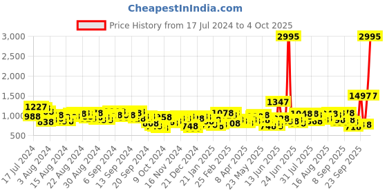 myntra.com Lino Perros Structured Shoulder Bag lino perros Price History Graph from 17 Jul 2024 to 4 Oct 2025