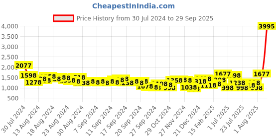 myntra.com Lino Perros Structured Shoulder Bag lino perros Price History Graph from 30 Jul 2024 to 29 Sep 2025