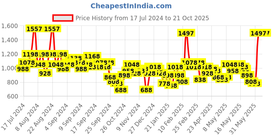 myntra.com Lino Perros Structured Shoulder Bag lino perros Price History Graph from 17 Jul 2024 to 19 Oct 2025