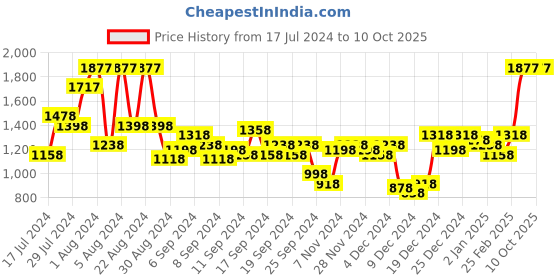 myntra.com Lino Perros Structured Shoulder Bag lino perros Price History Graph from 17 Jul 2024 to 9 Oct 2025