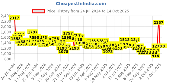 myntra.com Lino Perros Structured Shoulder Bag lino perros Price History Graph from 24 Jul 2024 to 13 Oct 2025