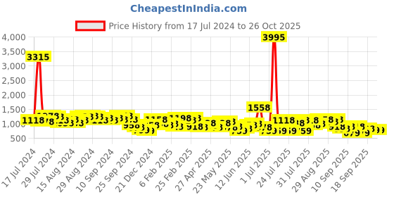 myntra.com Lino Perros Structured Shoulder Bag lino perros Price History Graph from 17 Jul 2024 to 26 Oct 2025