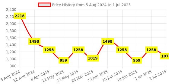 myntra.com Lino Perros Structured Shoulder Bag lino perros Price History Graph from 5 Aug 2024 to 1 Jul 2025