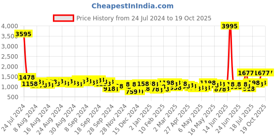 myntra.com Lino Perros Structured Shoulder Bag lino perros Price History Graph from 24 Jul 2024 to 18 Oct 2025