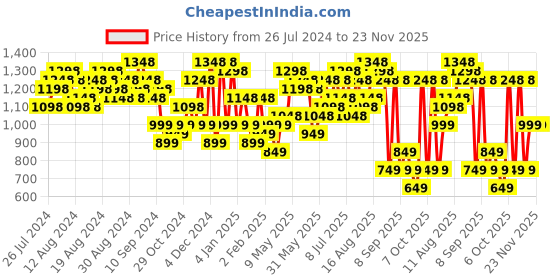 myntra.com Lino Perros Structured Shoulder Bag lino perros Price History Graph from 26 Jul 2024 to 23 Nov 2025