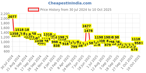 myntra.com Lino Perros Structured Shoulder Bag lino perros Price History Graph from 30 Jul 2024 to 10 Oct 2025