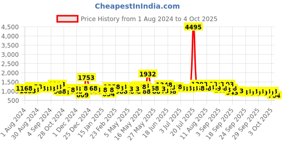 myntra.com Lino Perros Structured Shoulder Bag lino perros Price History Graph from 1 Aug 2024 to 4 Oct 2025