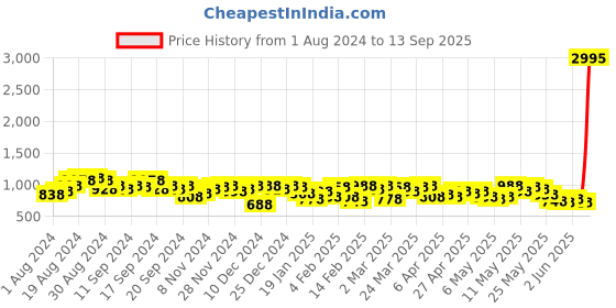 myntra.com Lino Perros Structured Shoulder Bag lino perros Price History Graph from 1 Aug 2024 to 13 Sep 2025