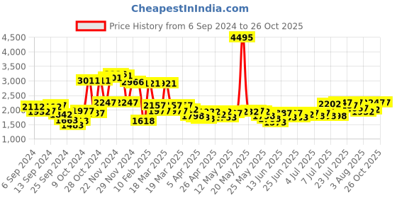 myntra.com Lino Perros Structured Shoulder Bag lino perros Price History Graph from 6 Sep 2024 to 26 Oct 2025