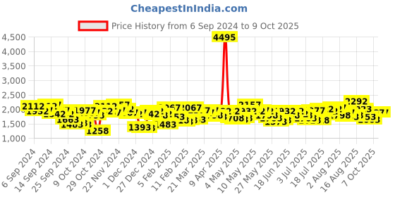 myntra.com Lino Perros Structured Shoulder Bag lino perros Price History Graph from 6 Sep 2024 to 8 Oct 2025