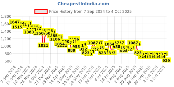 myntra.com Lino Perros Structured Shoulder Bag lino perros Price History Graph from 7 Sep 2024 to 3 Oct 2025
