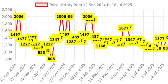 myntra.com Lino Perros Structured Shoulder Bag lino perros Price History Graph from 12 Sep 2024 to 14 Jul 2025