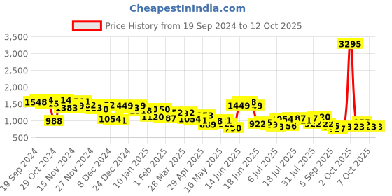myntra.com Lino Perros Structured Shoulder Bag lino perros Price History Graph from 19 Sep 2024 to 11 Oct 2025